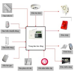 Sơ đồ hoạt động của hệ thống báo trộm Sơ đồ hoạt động của hệ thống báo trộm